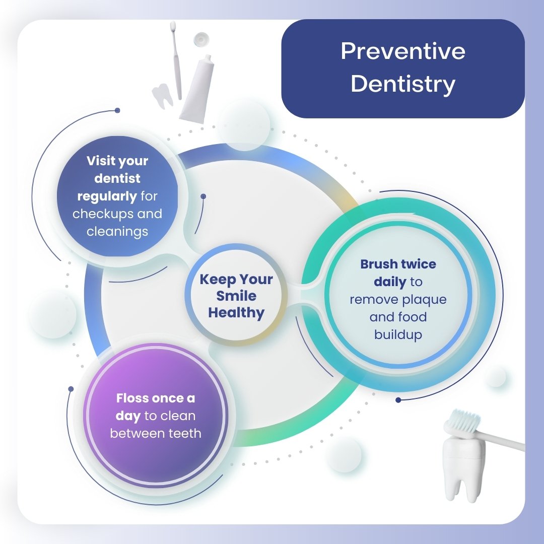 Preventive Dentistry Chart by Oracore Dental in Odenton, MD